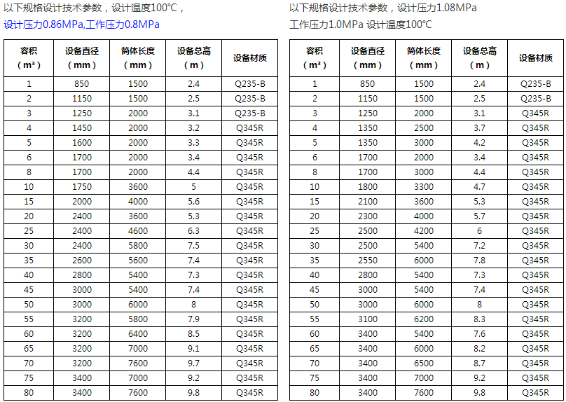 儲氣罐技術(shù)參數(shù)